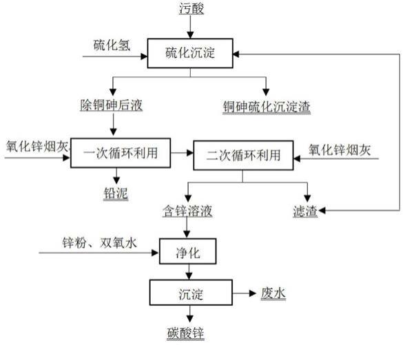 一种清洁高效的冶炼污酸处理方法