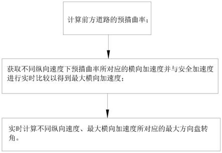 用于车辆的运动控制安全监测和校正策略的制作方法