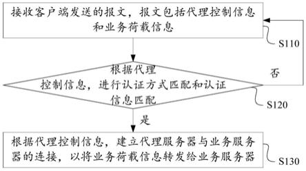 协议协商方法、装置、代理服务器及存储介质与流程