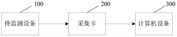 以太网总线数据采集系统、方法、存储介质及计算机设备与流程