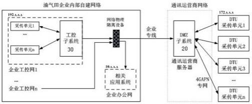 基于DMZ的油气工业互联网数据处理系统的制作方法