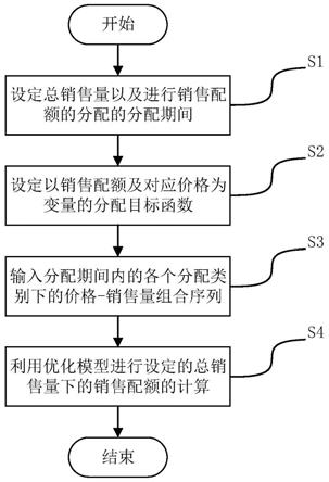 销售配额的分配方法、计算机可读存储介质以及终端设备与流程