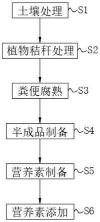 一种有机与矿物混配床土基质及制备方法与流程