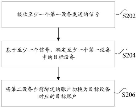 账户切换方法和系统、存储介质及处理设备与流程