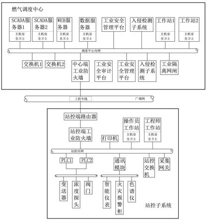 一种燃气管网调度监控网络安全系统的制作方法