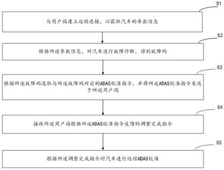 远程ADAS校准方法、系统、装置和计算机设备与流程