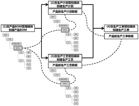 基于产品物料清单的制造过程技术状态同步方法和系统与流程