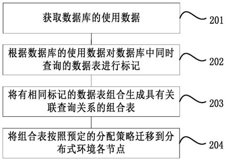 一种数据库迁移的方法、装置及电子设备与流程