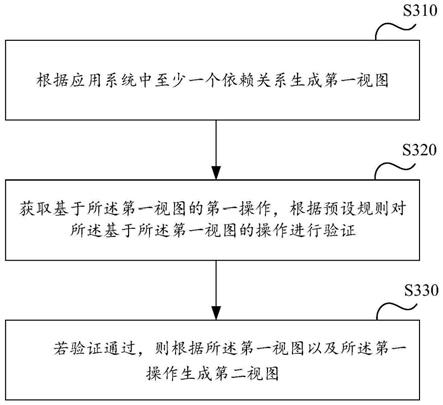 依赖关系的视图生成方法、系统、设备及存储介质与流程