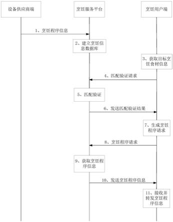 一种烹饪系统和烹饪服务平台的制作方法