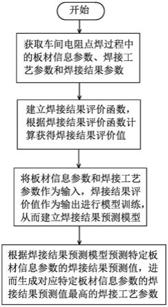 一种电阻点焊工艺参数自动生成方法及其系统与流程