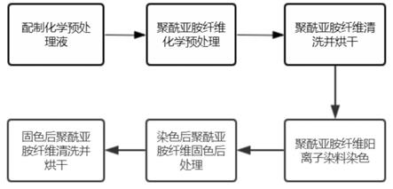 一种提高聚酰亚胺纤维染色性能的染色方法与流程