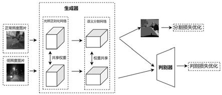 基于AdaptGAN的低照度语义分割方法