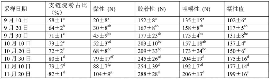 一种评价山药糯性的方法