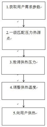 一种分级匹配的工业供热参数匹配方法与流程