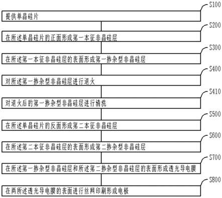 太阳能电池及其制作方法与流程