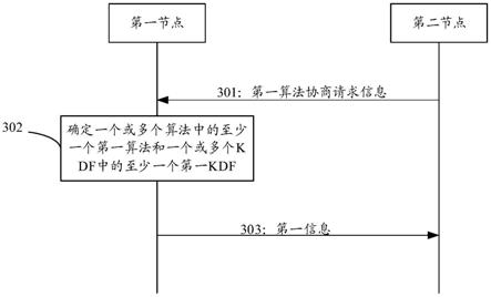 通信方法及装置与流程