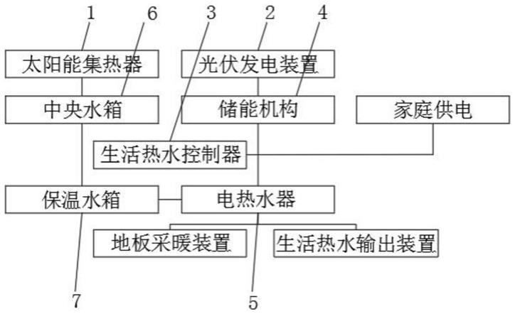 一种太阳能与电辅热结合的供暖装置的制作方法