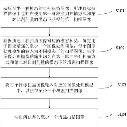 一种医学图像生成方法、装置、电子设备及存储介质