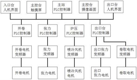 一种合金用无托带连续式钢带光亮退火炉传动控制系统的制作方法