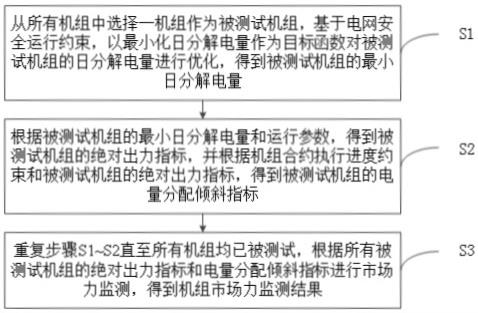 一种中长期电力市场下的机组市场力监测方法及装置与流程