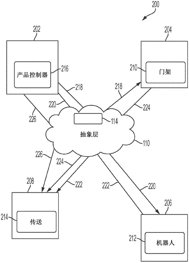 用于工业生态系统之间互操作性的自动化代码生成器的制作方法