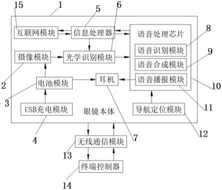 一种智能辅助盲人眼镜系统的制作方法