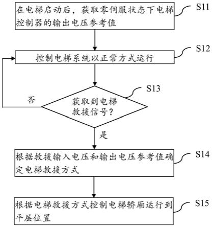 电梯应急救援方法、设备及计算机可读存储介质与流程