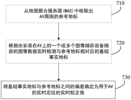 自主交通工具的实时定位误差校正的制作方法