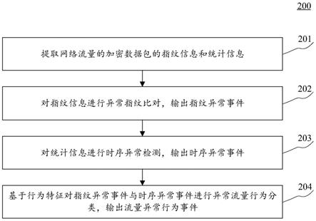 用于识别异常行为的方法和装置与流程