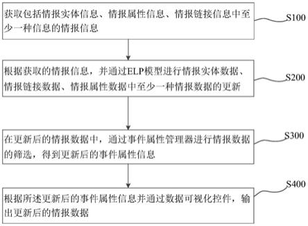 情报分析方法及装置与流程