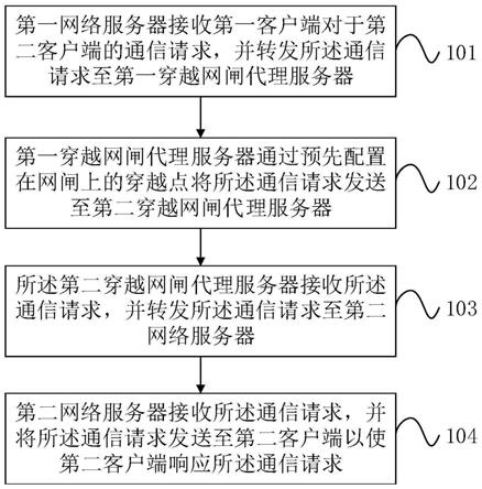 跨网闸的通信方法及系统与流程