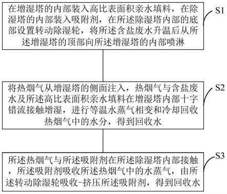 一种基于热烟气与吸附剂的废水回收工艺及系统的制作方法