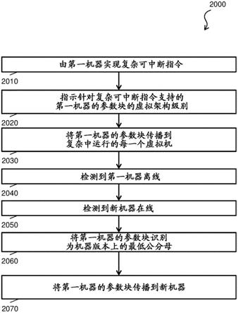 保持多个机器生成上的复杂功能的兼容性的制作方法