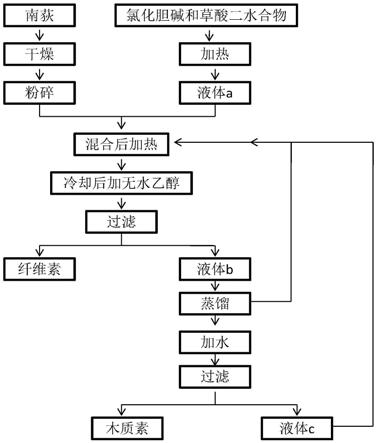 一种南荻组分分离的方法