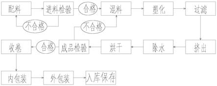 一种PVB中间膜生产工艺的制作方法