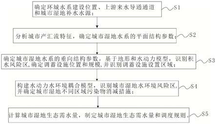 一种新型城市湿地规划设计方法与流程