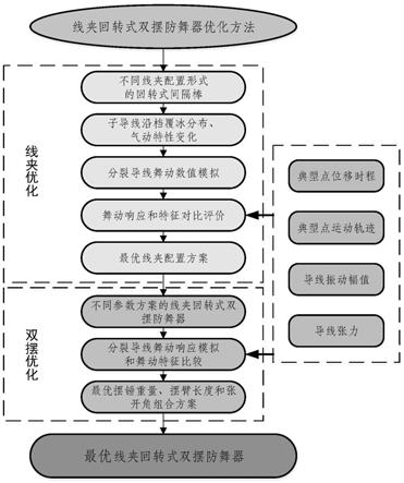 一种线夹回转式双摆防舞器优化方法