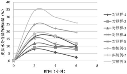 补水保湿组合物及其应用、精华液及补水保湿面膜的制作方法