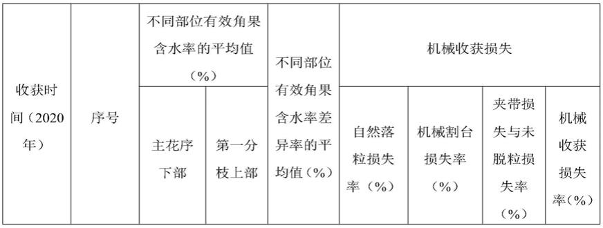 一种适用于机械收获的甘蓝型油菜品种的筛选方法及其应用与流程