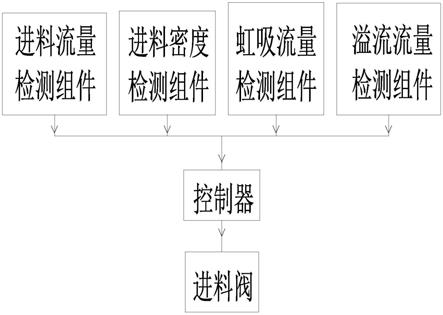 一种用于虹吸刮刀离心机的进料检测系统的制作方法