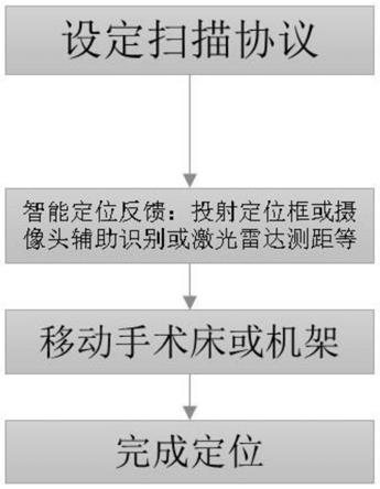 移动CT智能扫描定位系统、定位方法和存储介质与流程