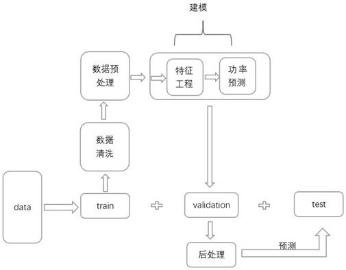 一种基于数据迁移的风力发电功率预测方法及装置与流程