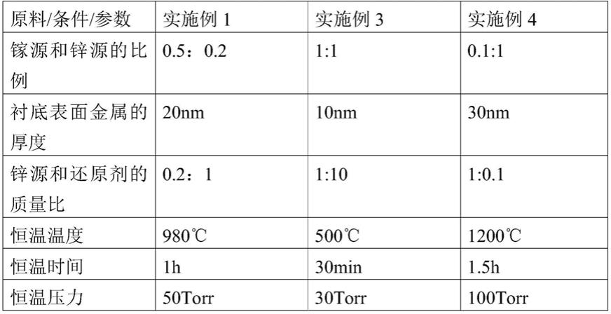 一种镓酸锌纳米材料及其制备方法与应用与流程