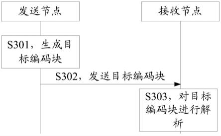 一种线路编码方法及装置与流程