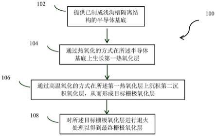 一种改善栅极氧化层均匀度的方法与流程