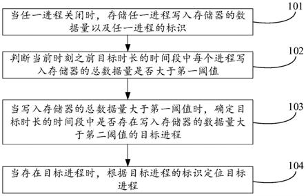 进程定位方法、装置、设备及计算机存储介质与流程