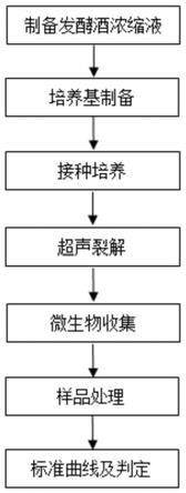 用于发酵酒陈酿过程中变质菌的富集培养基及的检测方法与流程