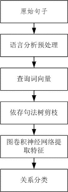 基于图卷积的关系抽取方法