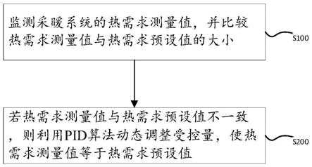 采暖系统控制方法、采暖系统、燃气装置及存储介质与流程